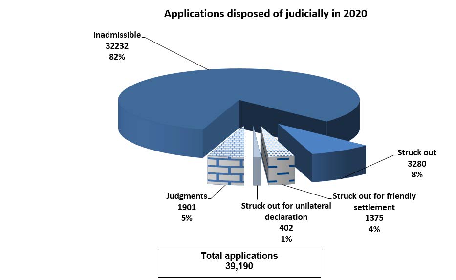 Applications disposed of in 2010 by decision